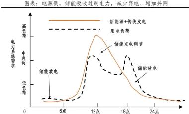 如何在工商業(yè)儲能中實現(xiàn)利潤最大化？